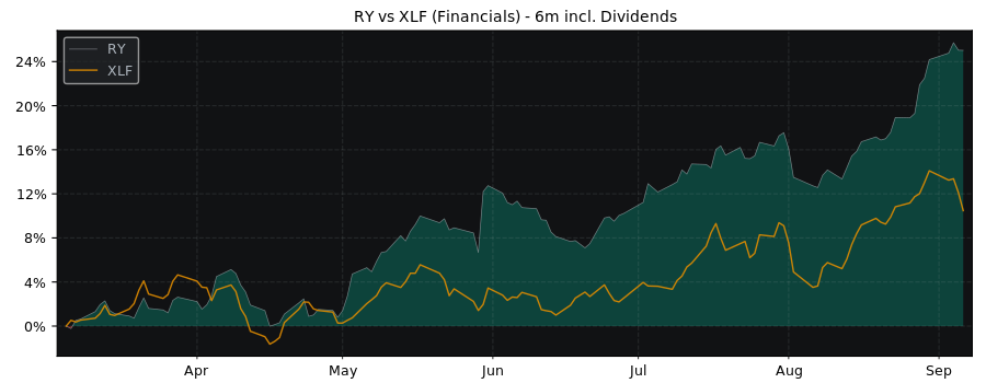 Compare Royal Bank of Canada with its related Sector/Index XLF