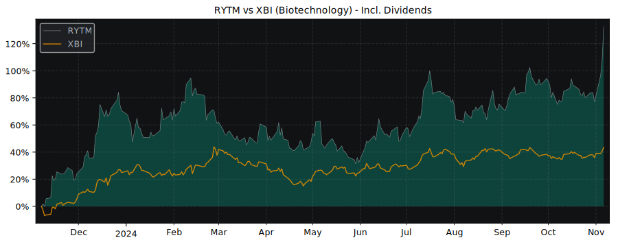 Compare Rhythm Pharmaceuticals with its related Sector/Index XBI