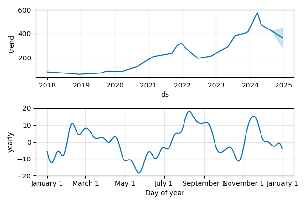 Drawdown / Underwater Chart for SAIA - Saia  - Stock Price & Dividends