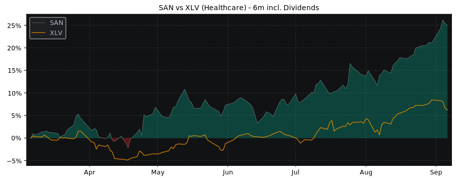 Compare Sanofi SA with its related Sector/Index XLV