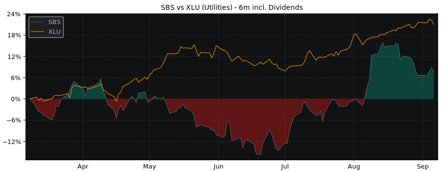 Compare Companhia de with its related Sector/Index XLU