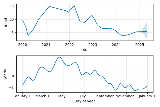 Sibanye Gold Stock