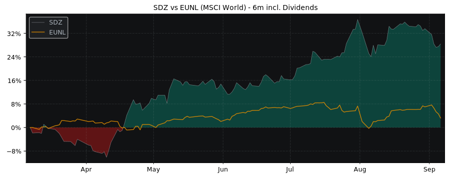 Compare Sandoz Group AG with its related Sector/Index EUNL