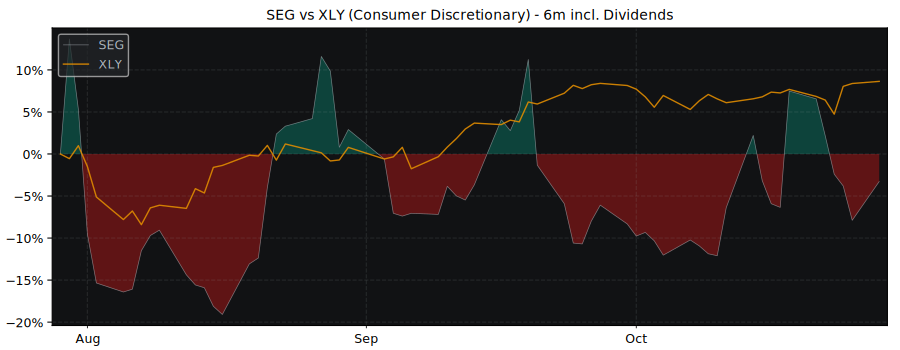 Compare Seaport Entertainment with its related Sector/Index XLY