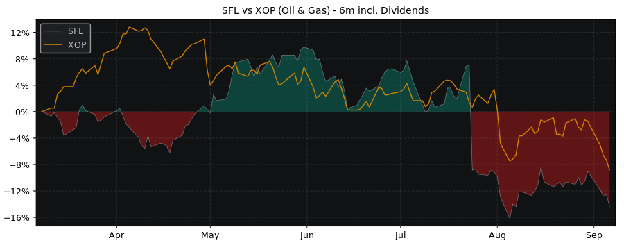 Compare SFL with its related Sector/Index XOP