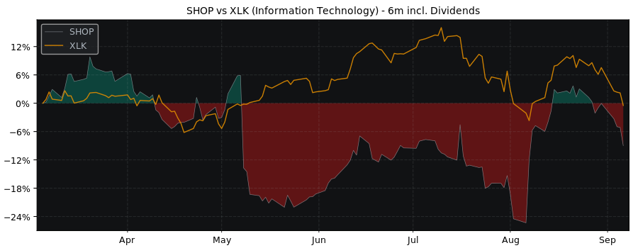 Compare Shopify with its related Sector/Index XLK