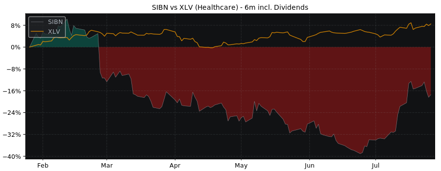 Compare Si-Bone with its related Sector/Index XLV