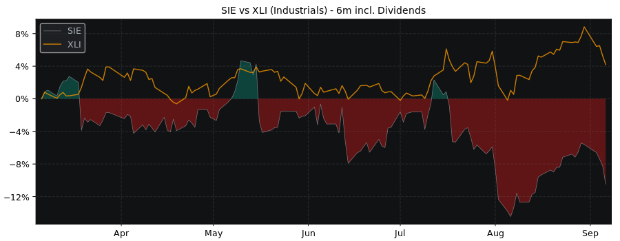 Compare Siemens with its related Sector/Index XLI