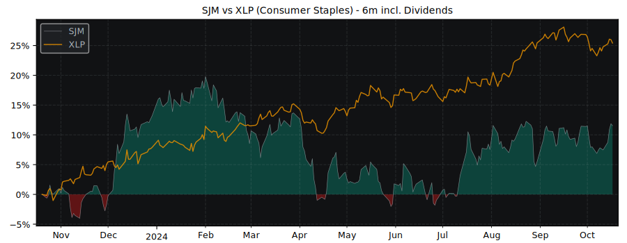 Compare JM Smucker Company with its related Sector/Index XLP