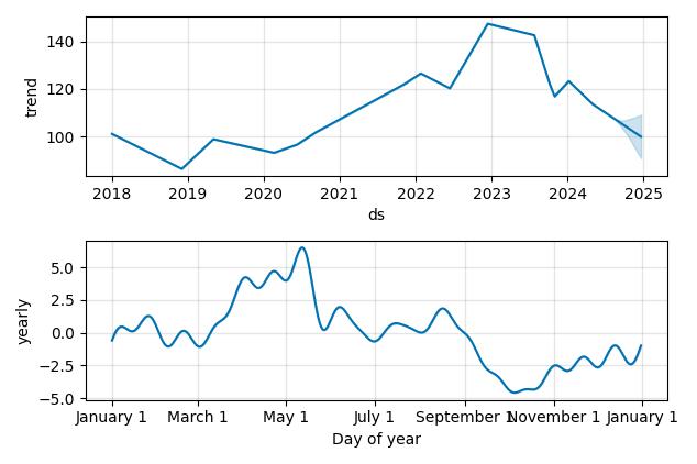 Drawdown / Underwater Chart for SJM - JM Smucker Company  - Stock Price & Dividends