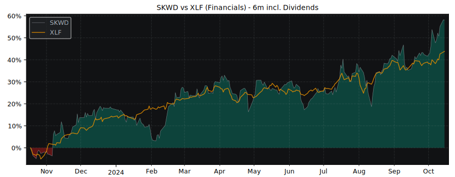 Compare Skyward Specialty with its related Sector/Index XLF