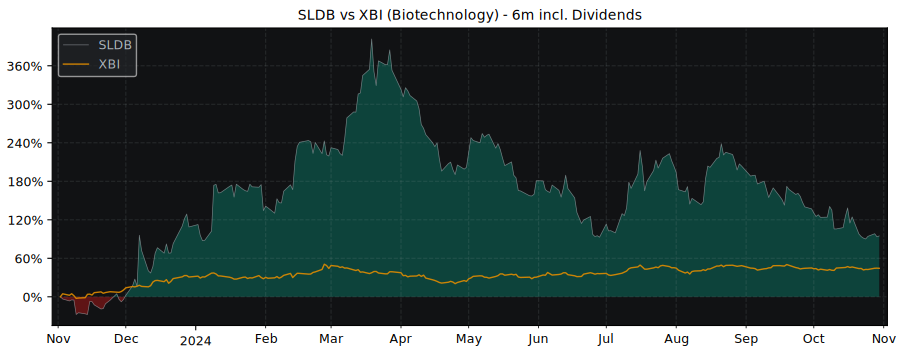 Compare Solid Biosciences LLC with its related Sector/Index XBI