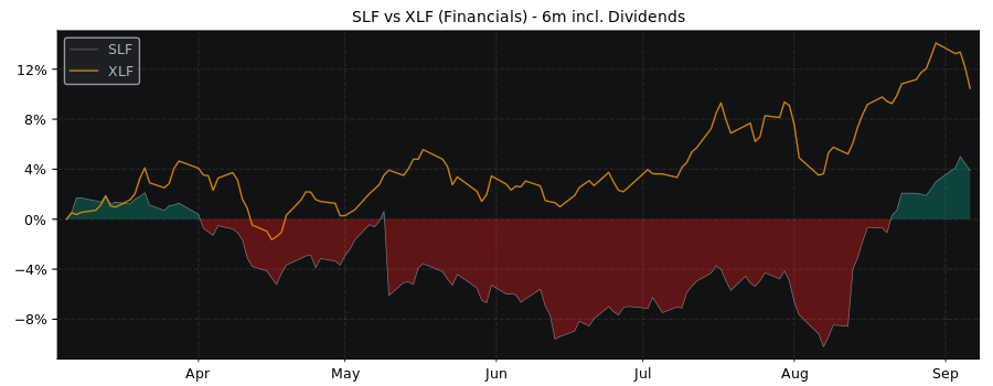 Compare Sun Life Financial with its related Sector/Index XLF