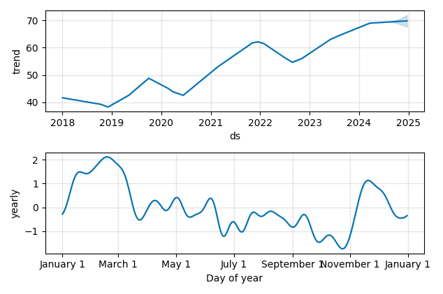 Drawdown / Underwater Chart for SLF - Sun Life Financial  - Stock Price & Dividends