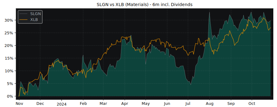 Compare Silgan Holdings with its related Sector/Index XLB