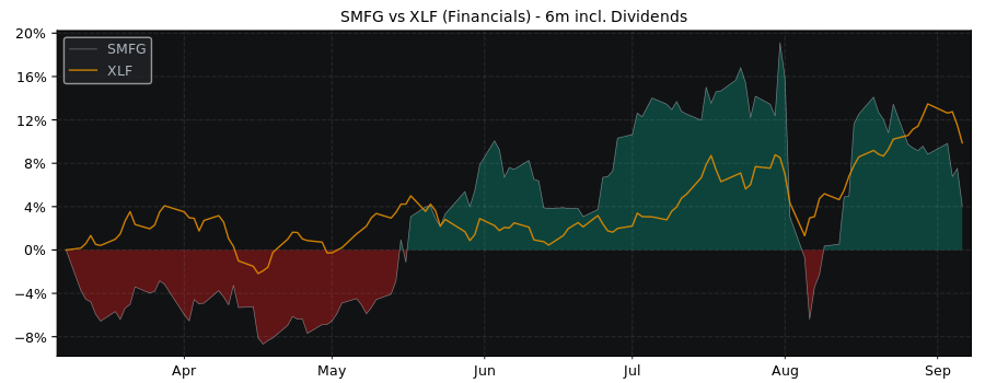 Compare Sumitomo Mitsui with its related Sector/Index XLF