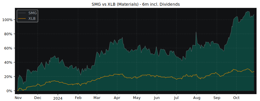 Compare Scotts Miracle-Gro with its related Sector/Index XLB