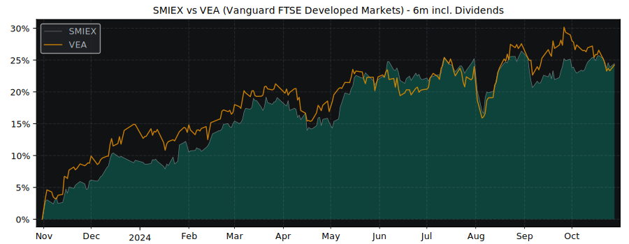 Compare iShares SLI UCITS (DE) with its related Sector/Index VEA