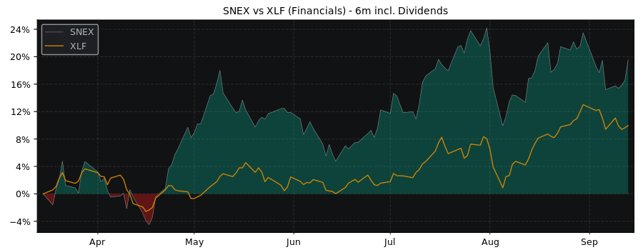 Compare Stonex Group with its related Sector/Index XLF