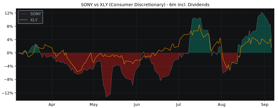 Compare Sony Group with its related Sector/Index XLY