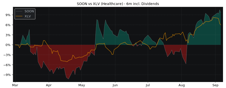 Compare Sonova H Ag with its related Sector/Index XLV