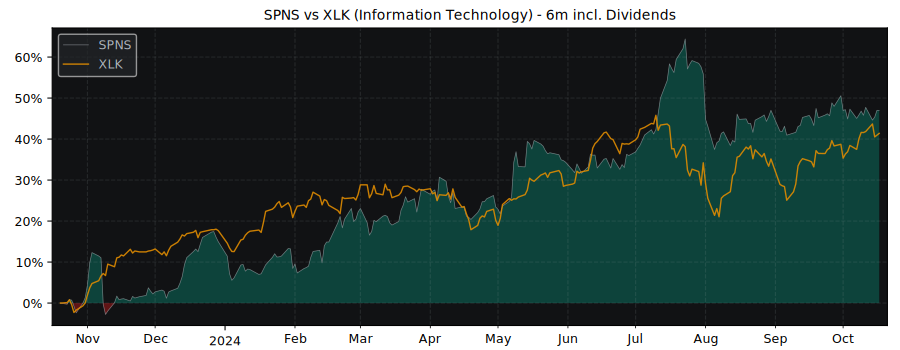 Compare Sapiens International with its related Sector/Index XLK