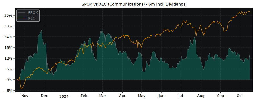 Compare Spok Holdings with its related Sector/Index XLC