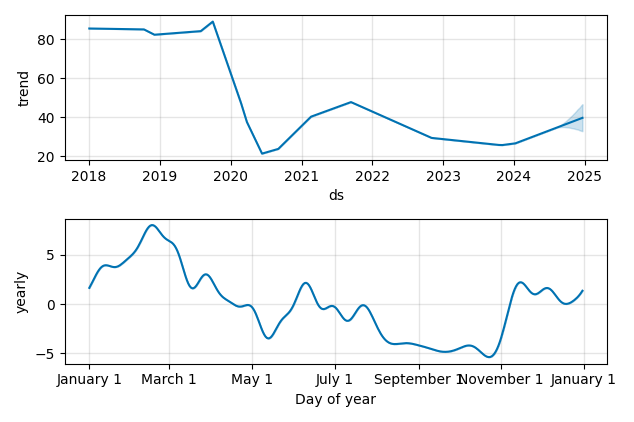 Drawdown / Underwater Chart for SPR - Spirit Aerosystems Holdings  - Stock & Dividends