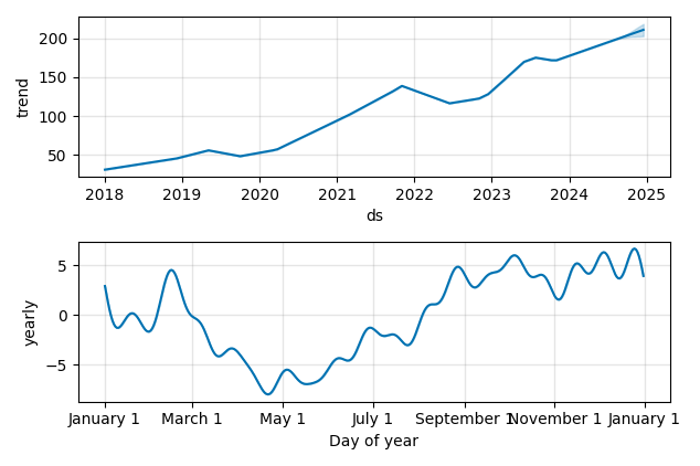 Drawdown / Underwater Chart for SPSC - SPS Commerce  - Stock Price & Dividends