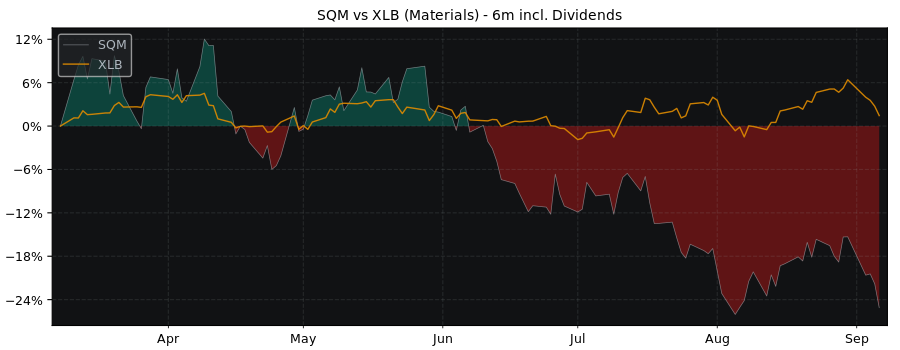 Compare Sociedad Quimica y with its related Sector/Index XLB