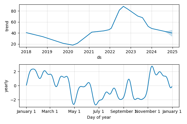 Drawdown / Underwater Chart for SQM - Sociedad Quimica y Minera de  - Stock & Dividends