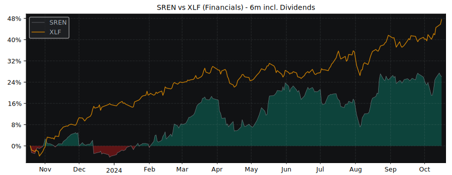 Compare Swiss Re AG with its related Sector/Index XLF