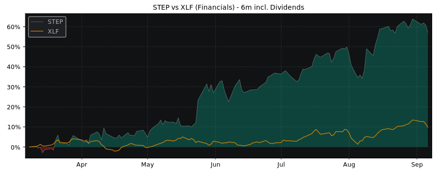 Compare Stepstone Group with its related Sector/Index XLF