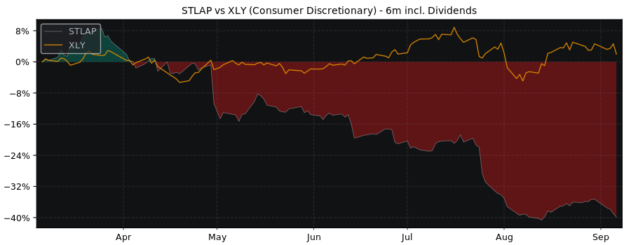 Compare Stellantis NV with its related Sector/Index XLY