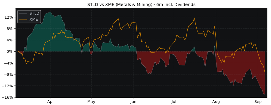 Compare Steel Dynamics with its related Sector/Index XME