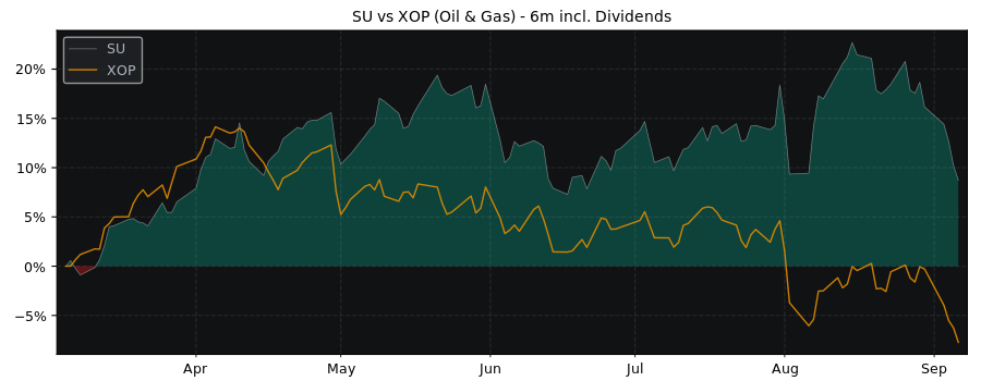 Compare Suncor Energy with its related Sector/Index XOP