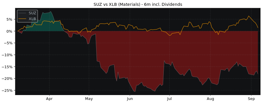 Compare Suzano Papel e with its related Sector/Index XLB