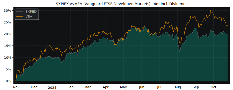 Compare iShares STOXX Europe with its related Sector/Index VEA