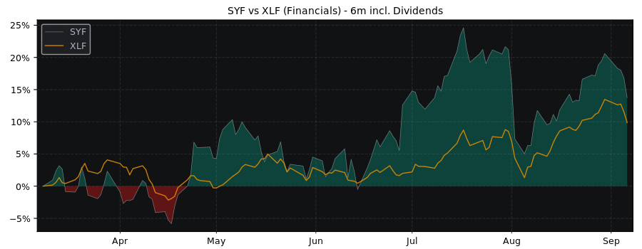 Compare Synchrony Financial with its related Sector/Index XLF