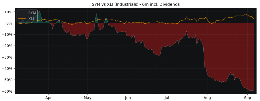 Compare Symbotic with its related Sector/Index XLI