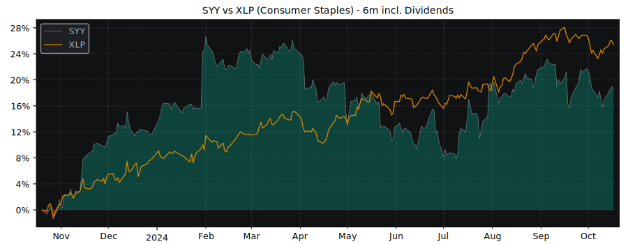 Compare Sysco with its related Sector/Index XLP