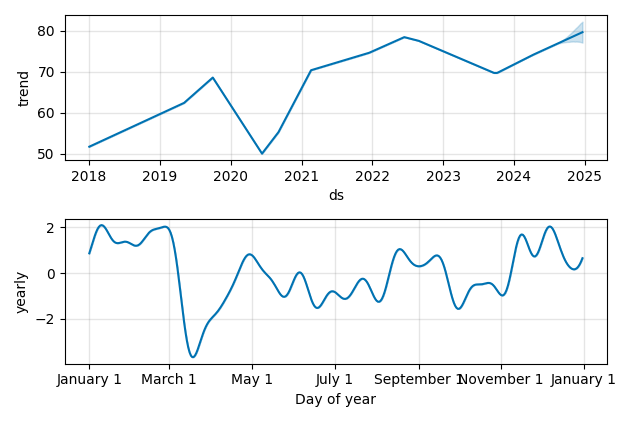 Drawdown / Underwater Chart for SYY - Sysco  - Stock Price & Dividends
