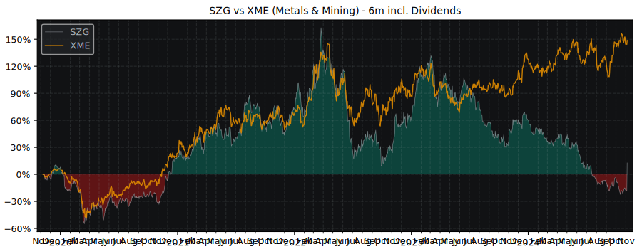 Compare Salzgitter AG with its related Sector/Index XME