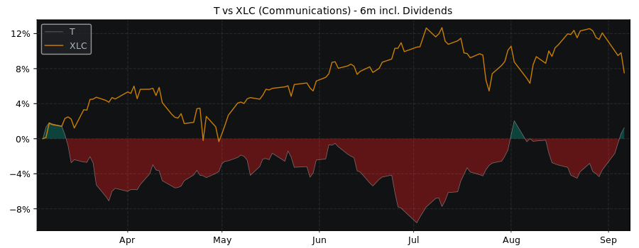 Compare Telus with its related Sector/Index XLC