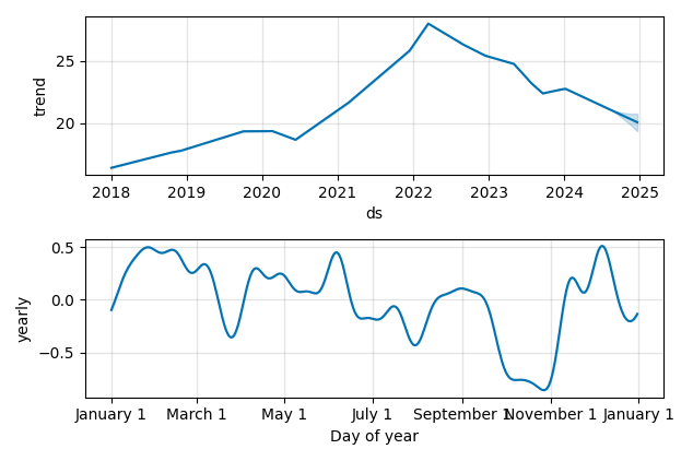 Drawdown / Underwater Chart for T - Telus  - Stock Price & Dividends