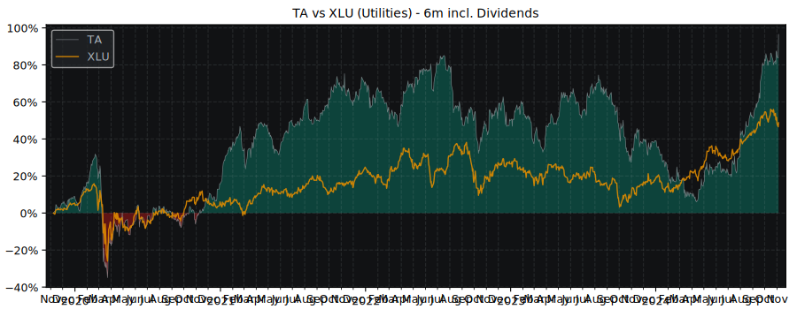 Compare TransAlta with its related Sector/Index XLU