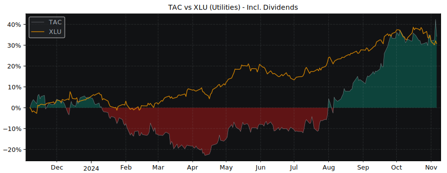 Compare TransAlta with its related Sector/Index XLU