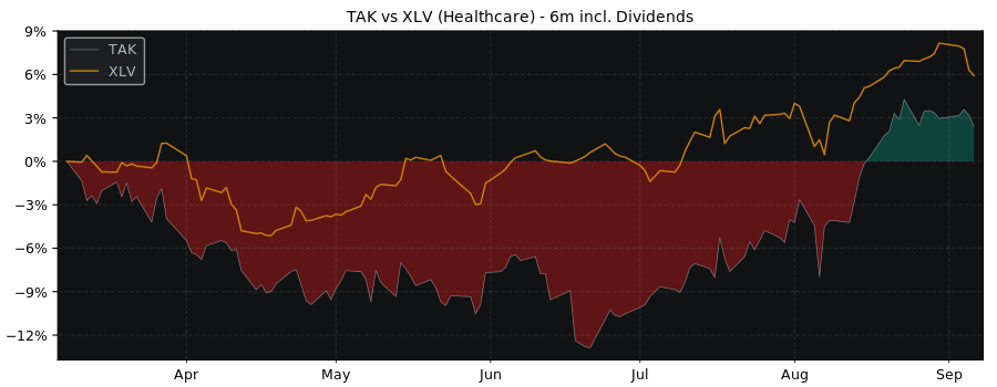 Compare Takeda with its related Sector/Index XLV