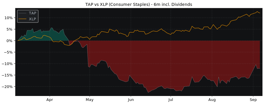 Compare Molson Coors with its related Sector/Index XLP