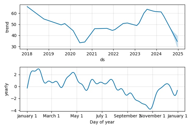 Drawdown / Underwater Chart for TAP - Molson Coors BrewingClass B  - Stock & Dividends
